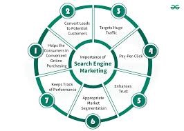 SEARCH ENGINE MARKETING DIGITAL MARKETING SERVICES IN WAYANAD